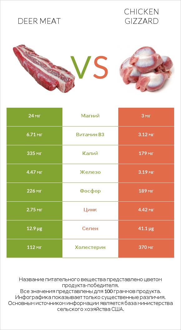 Deer meat vs Chicken gizzard infographic