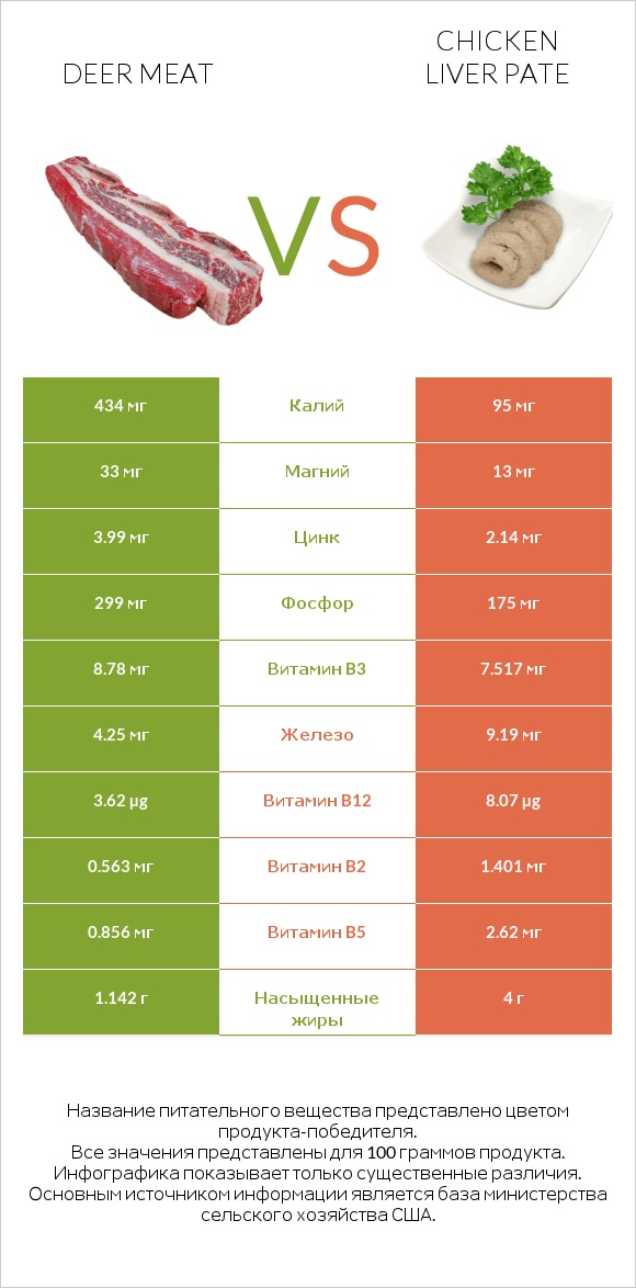 Deer meat vs Chicken liver pate infographic