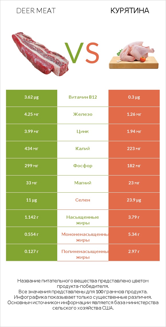 Deer meat vs Курятина infographic