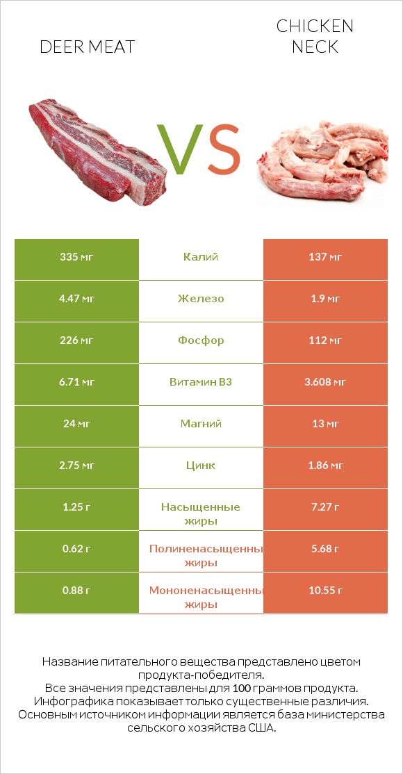 Deer meat vs Chicken neck infographic