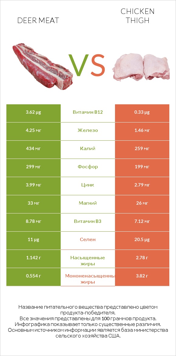 Deer meat vs Chicken thigh infographic