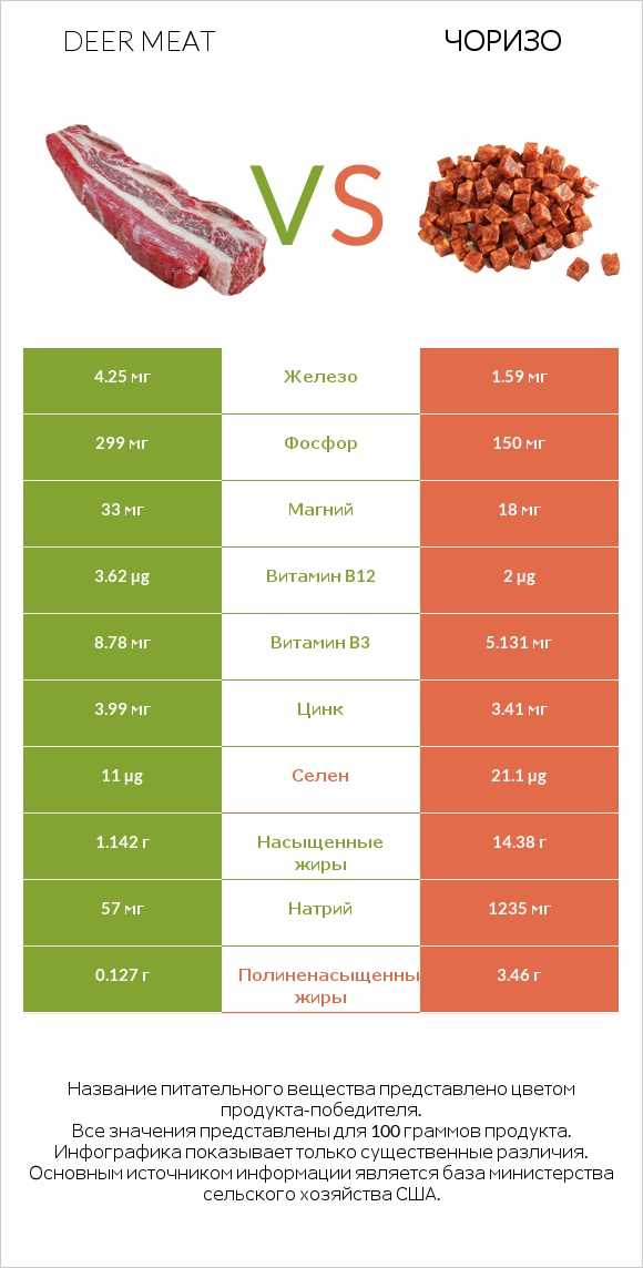 Deer meat vs Чоризо infographic