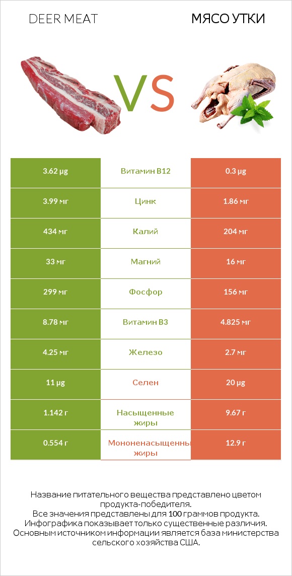 Deer meat vs Мясо утки infographic