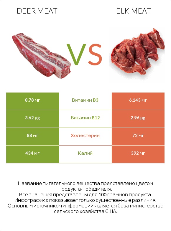Deer meat vs Elk meat infographic