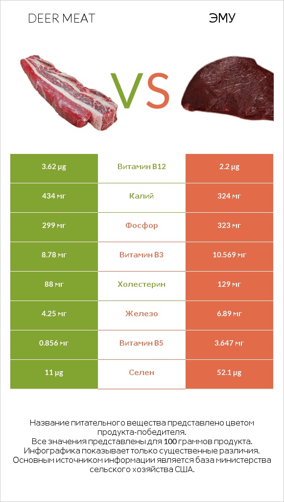 Deer meat vs Эму infographic