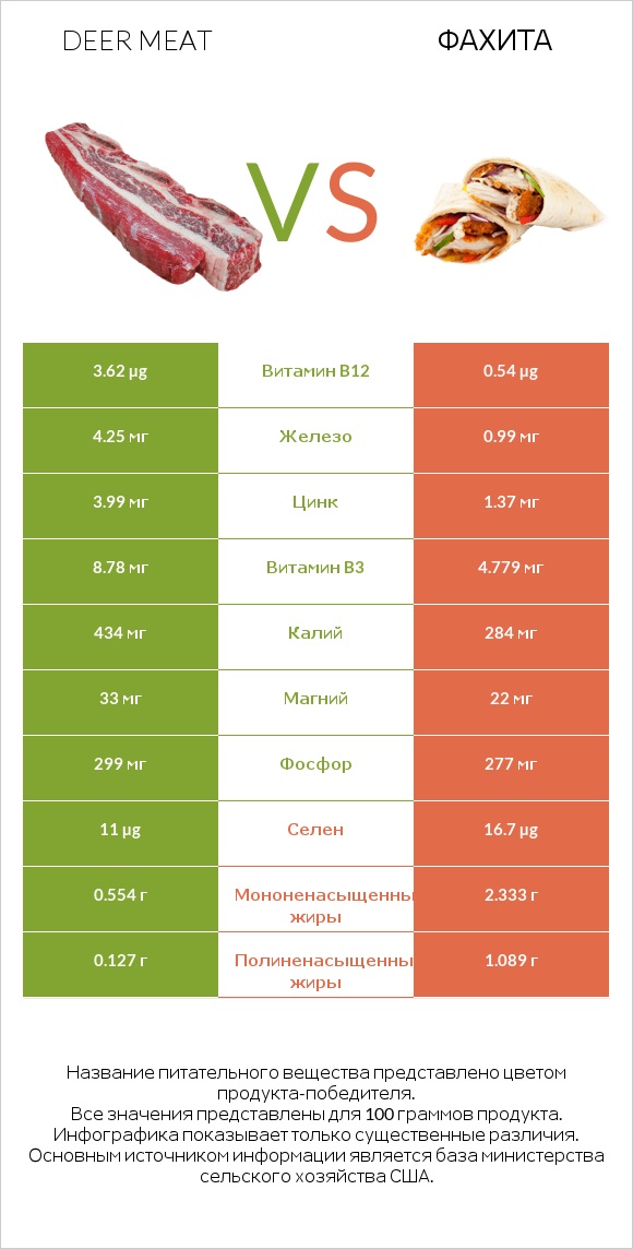 Deer meat vs Фахита infographic