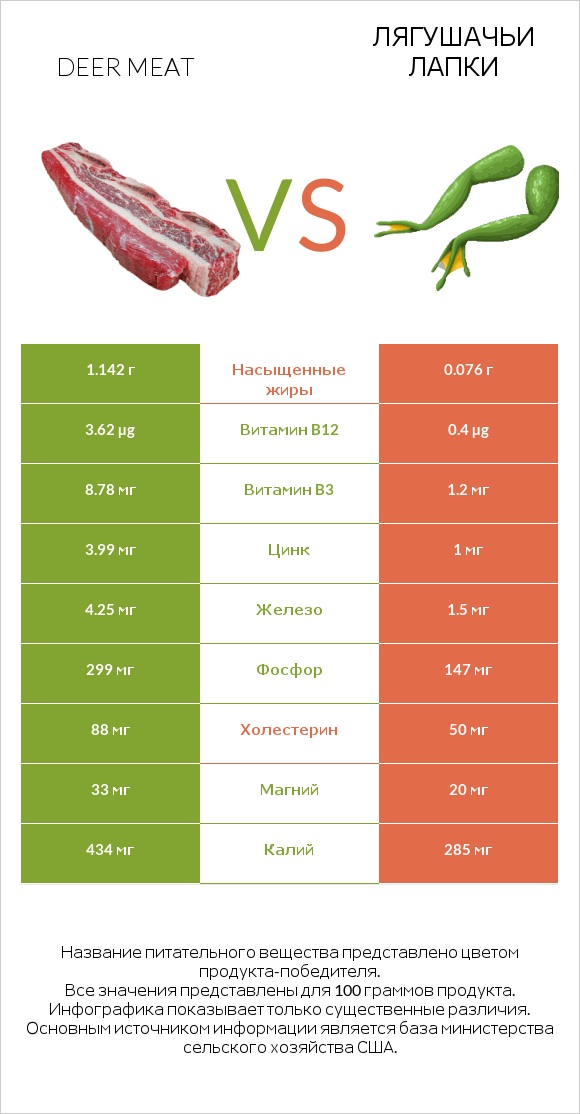Deer meat vs Лягушачьи лапки infographic