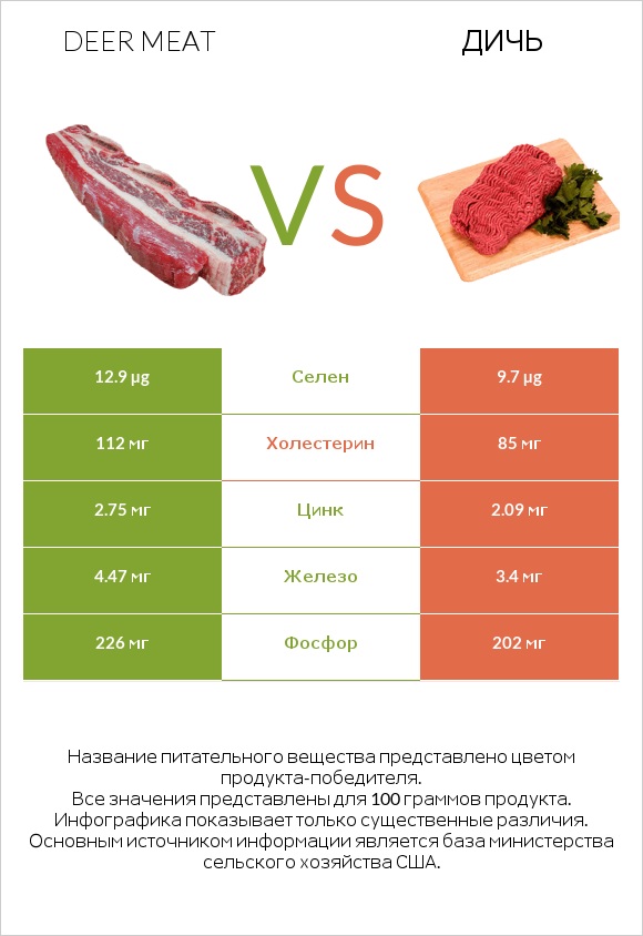 Deer meat vs Дичь infographic