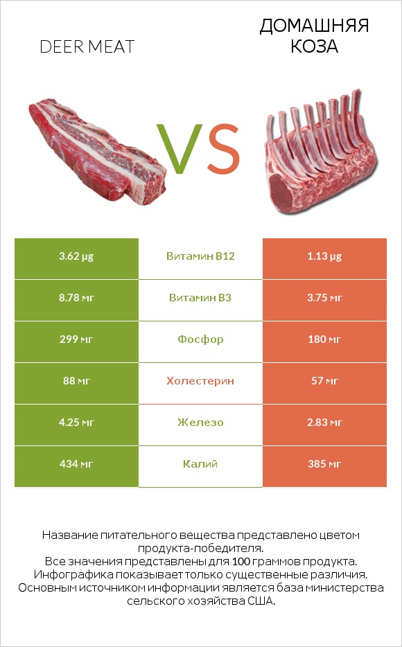 Deer meat vs Домашняя коза infographic