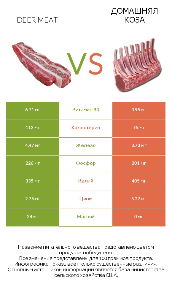 Deer meat vs Домашняя коза infographic