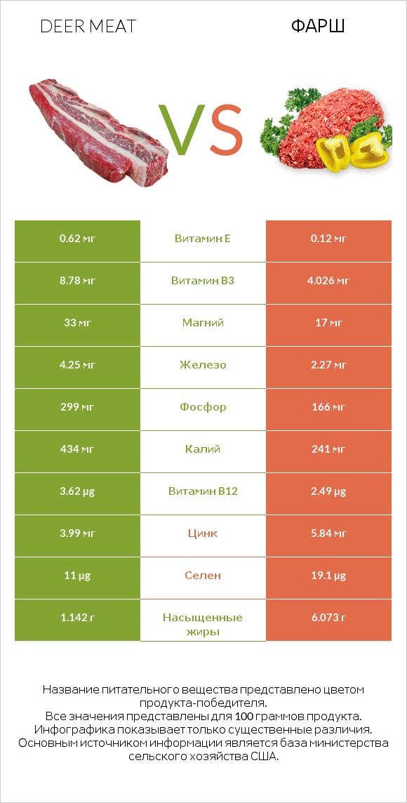 Deer meat vs Фарш infographic