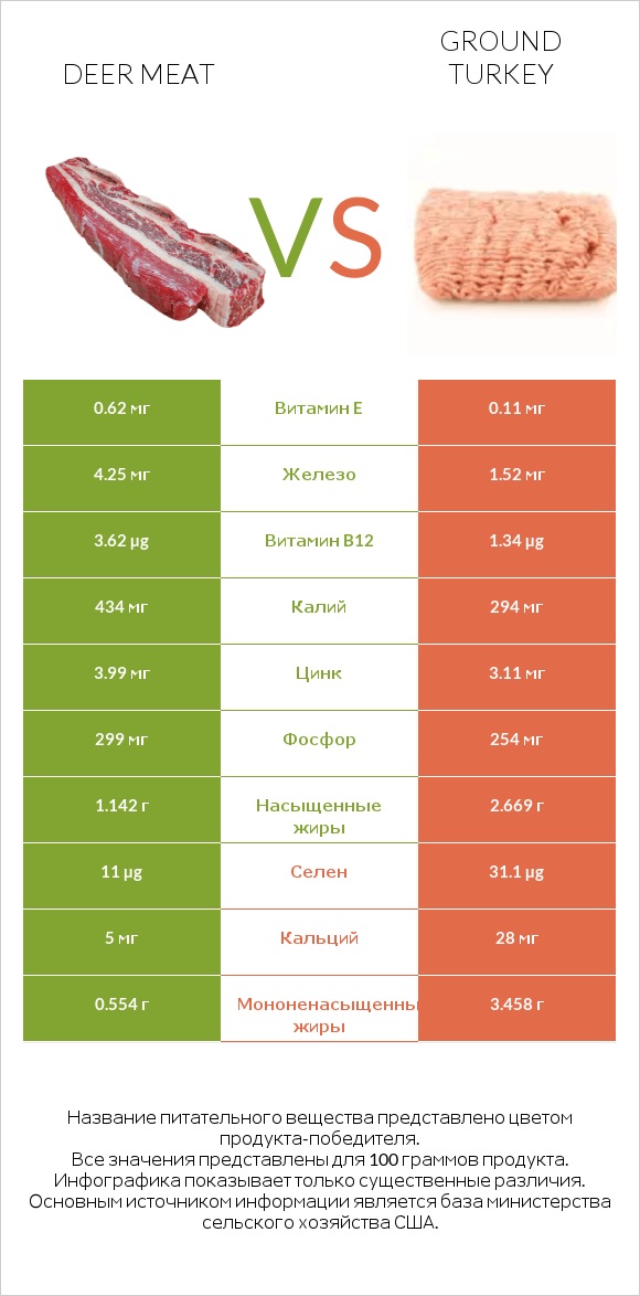 Deer meat vs Ground turkey infographic