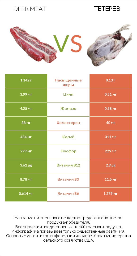 Deer meat vs Тетерев infographic