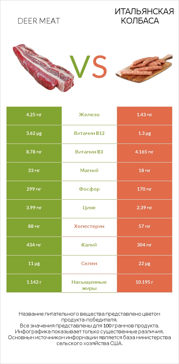 Deer meat vs Итальянская колбаса infographic