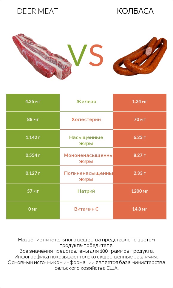 Deer meat vs Колбаса infographic