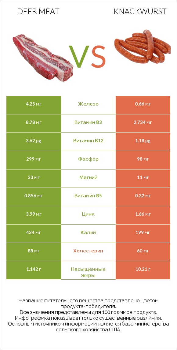 Deer meat vs Knackwurst infographic