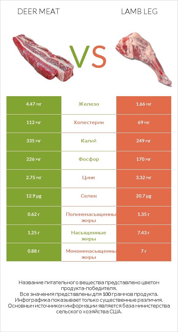 Deer meat vs Lamb leg infographic
