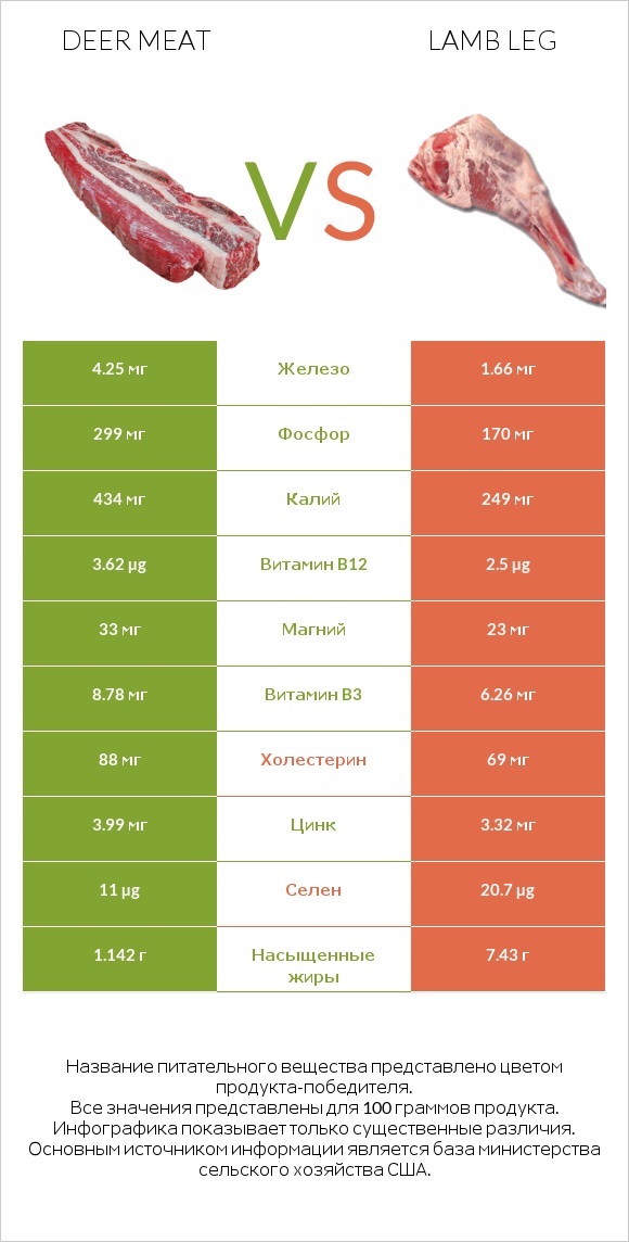 Deer meat vs Lamb leg infographic