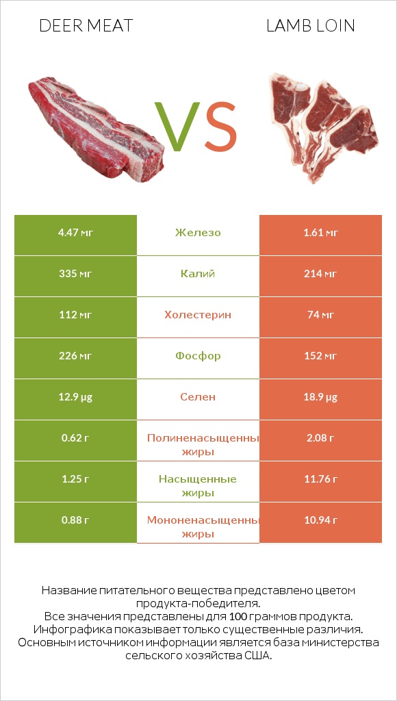 Deer meat vs Lamb loin infographic