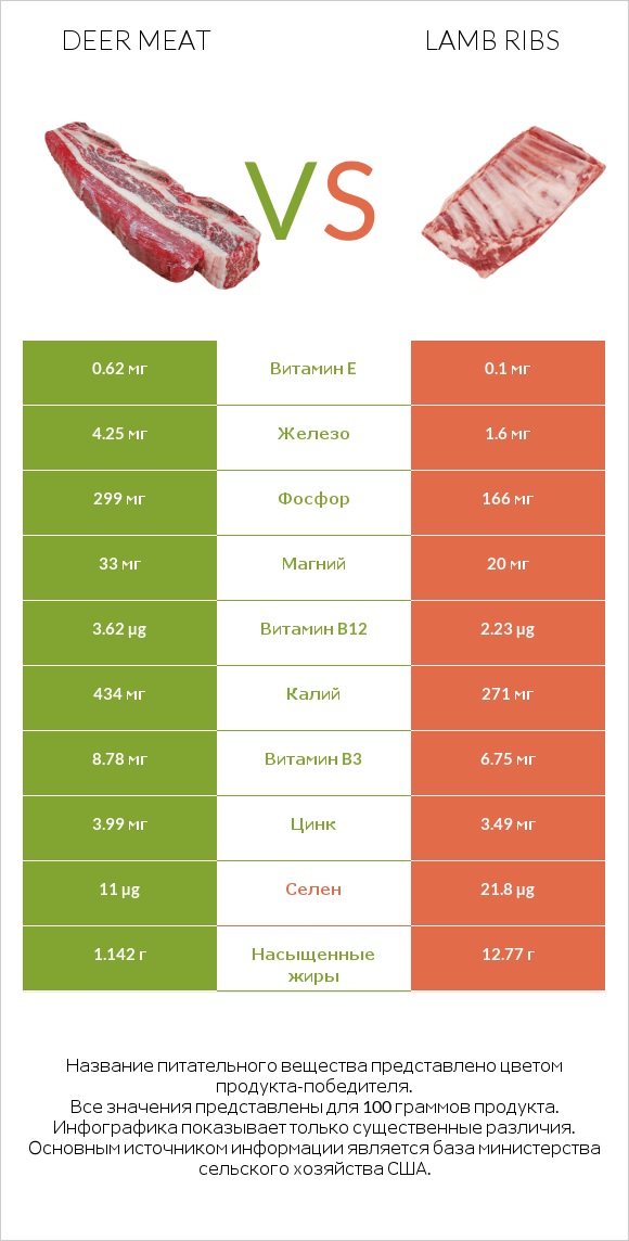 Deer meat vs Lamb ribs infographic