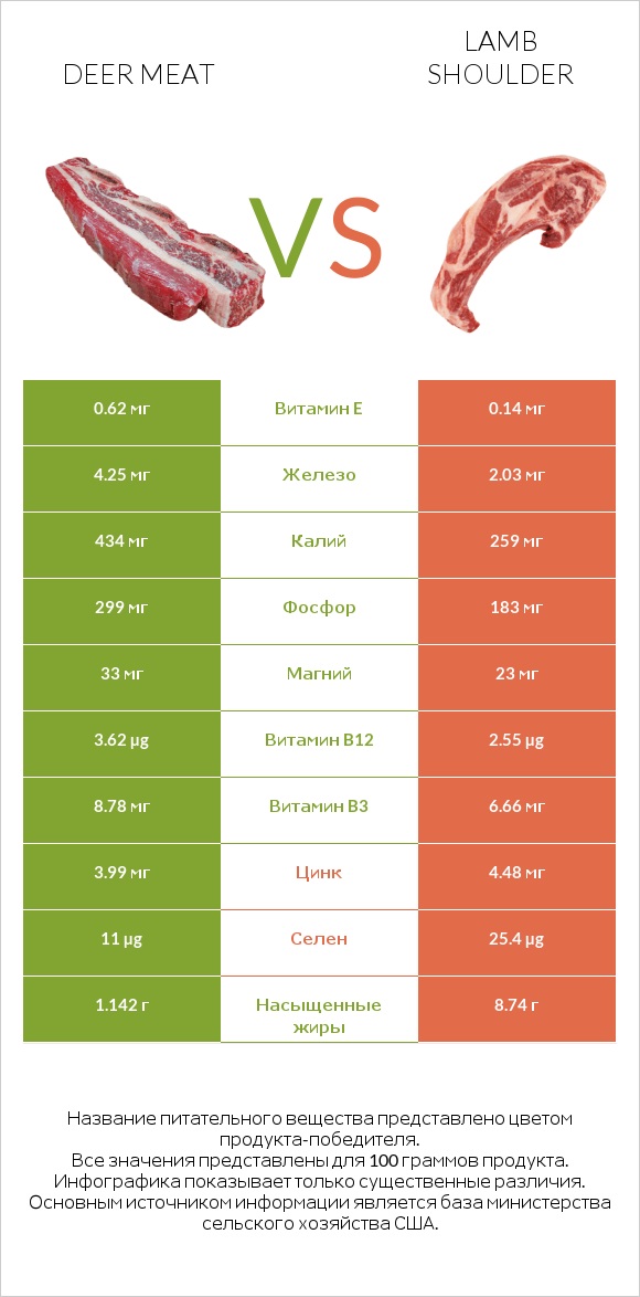 Deer meat vs Lamb shoulder infographic