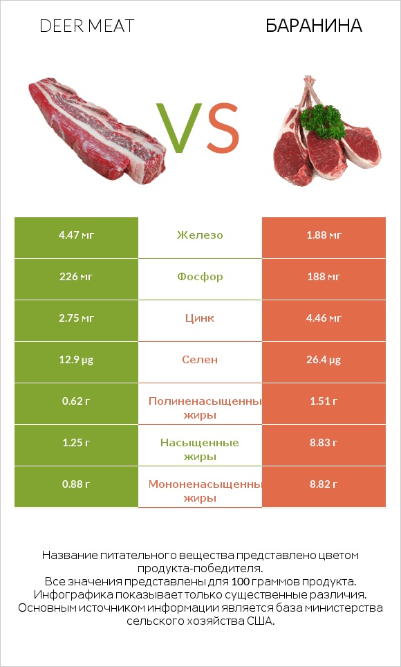 Deer meat vs Баранина infographic