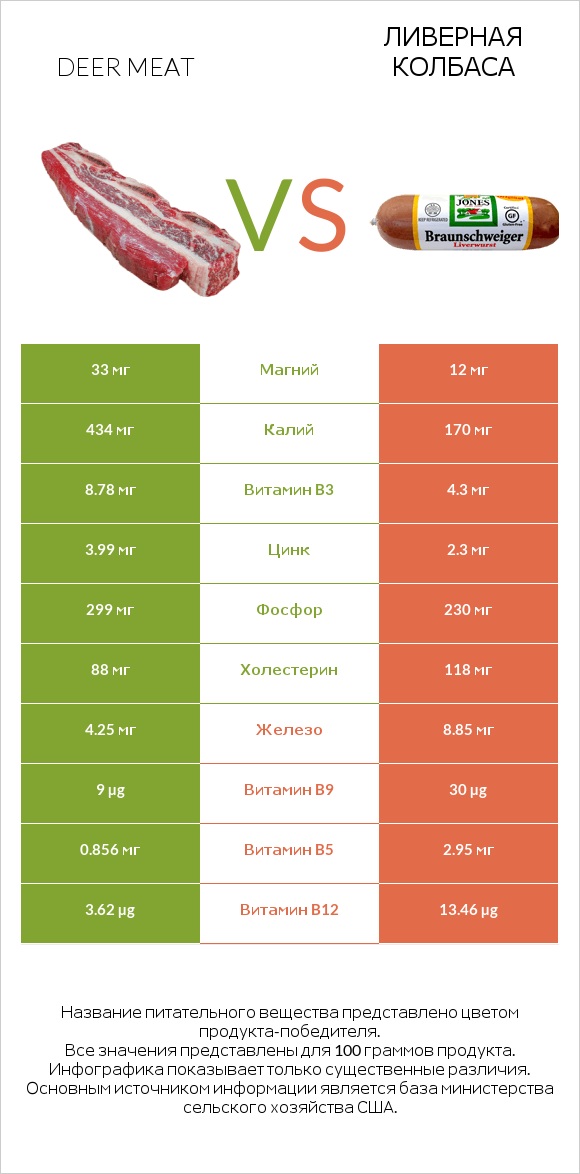 Deer meat vs Ливерная колбаса infographic