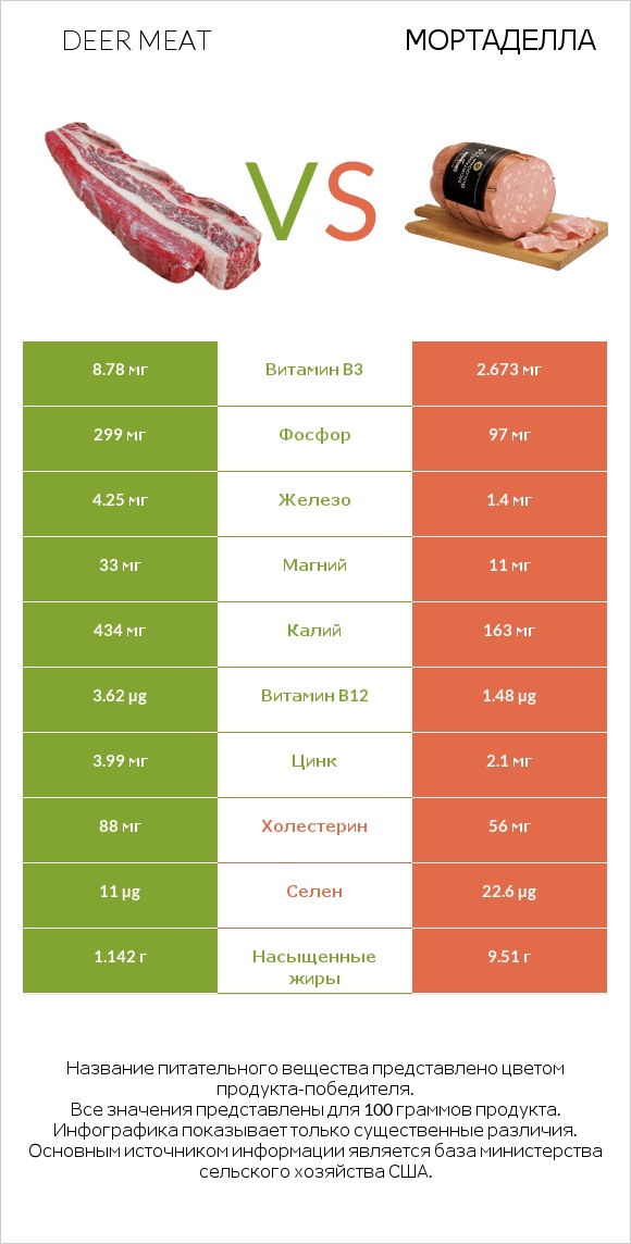 Deer meat vs Мортаделла infographic