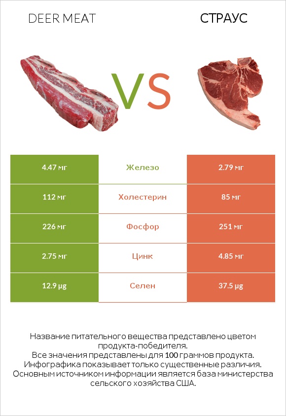Deer meat vs Страус infographic