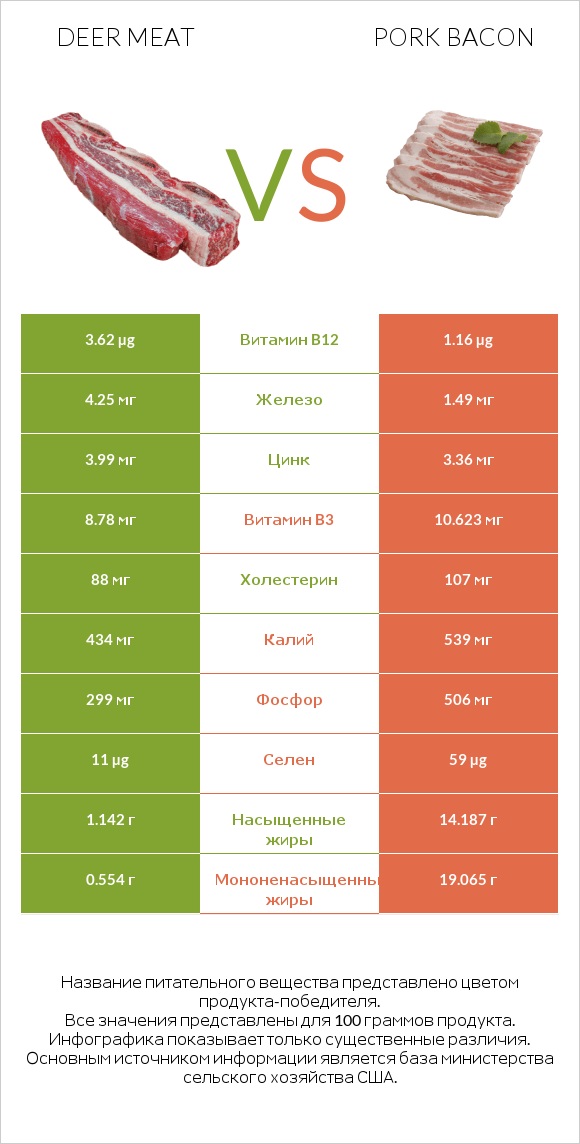 Deer meat vs Pork bacon infographic