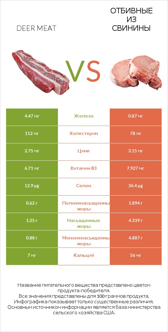 Deer meat vs Отбивные из свинины infographic