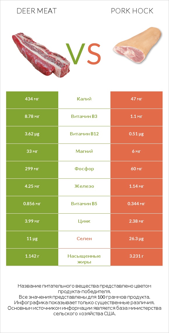 Deer meat vs Pork hock infographic