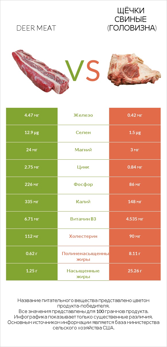 Deer meat vs Щёчки свиные (головизна) infographic