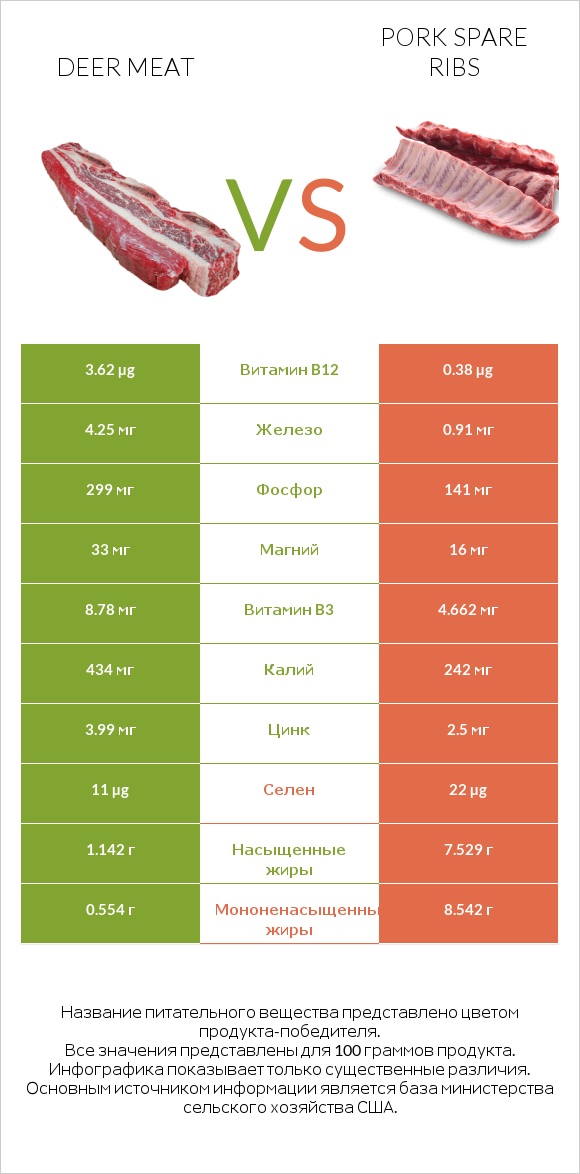 Deer meat vs Pork spare ribs infographic