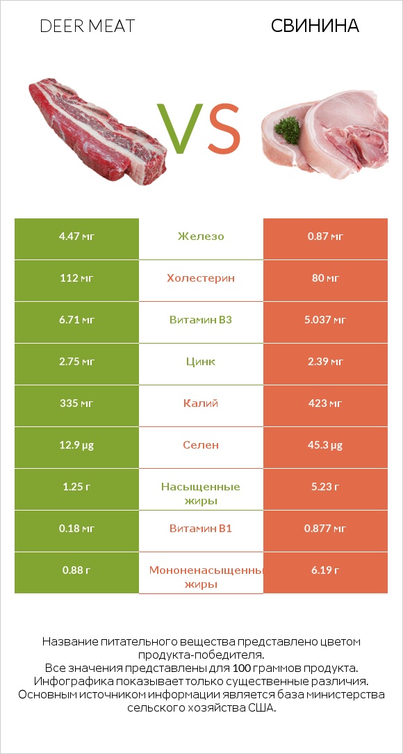 Deer meat vs Свинина infographic