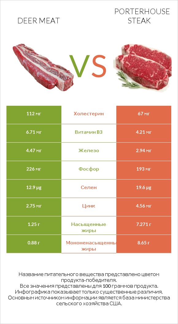 Deer meat vs Porterhouse steak infographic