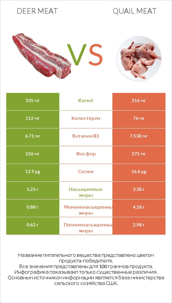 Deer meat vs Quail meat infographic