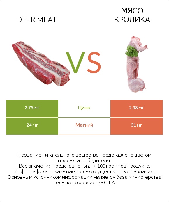 Deer meat vs Мясо кролика infographic
