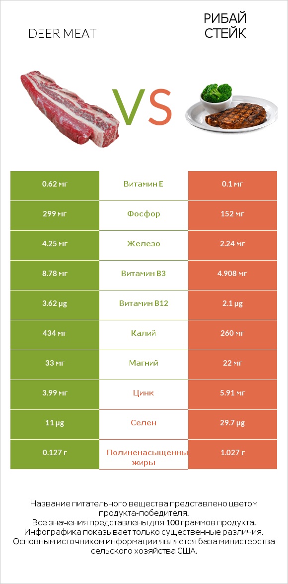 Deer meat vs Рибай стейк infographic