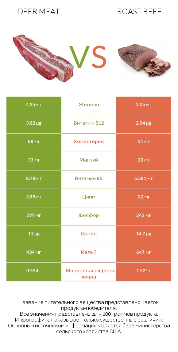 Deer meat vs Roast beef infographic