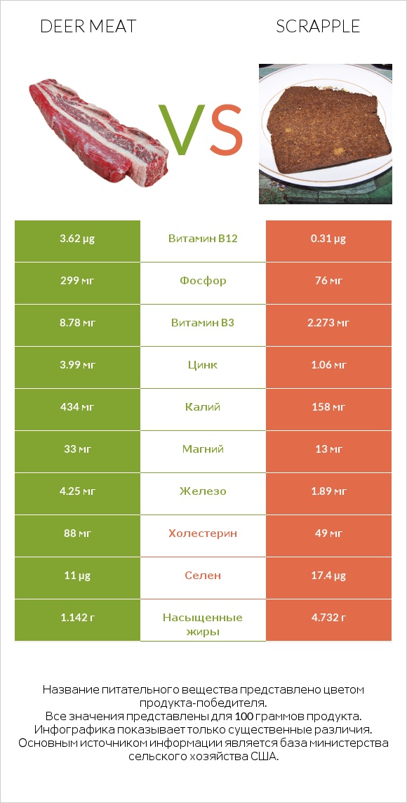 Deer meat vs Scrapple infographic