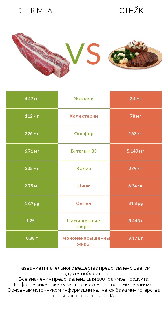 Deer meat vs Стейк infographic