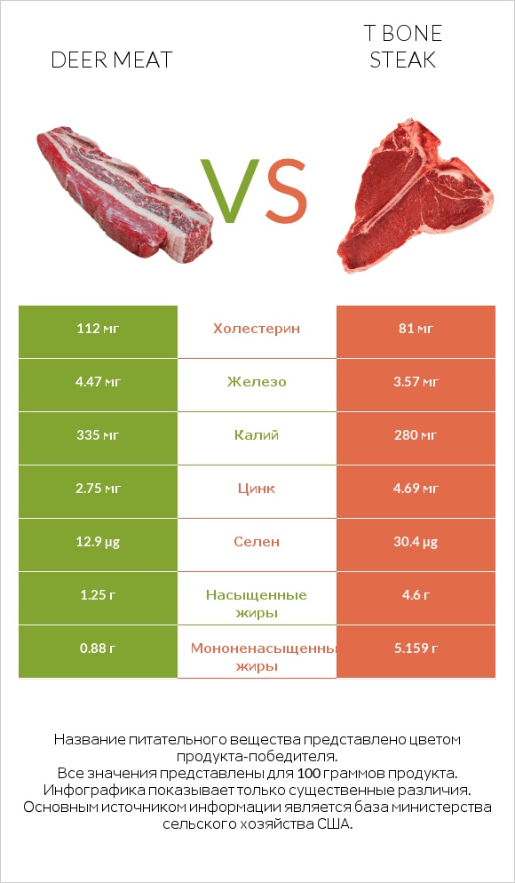 Deer meat vs T bone steak infographic