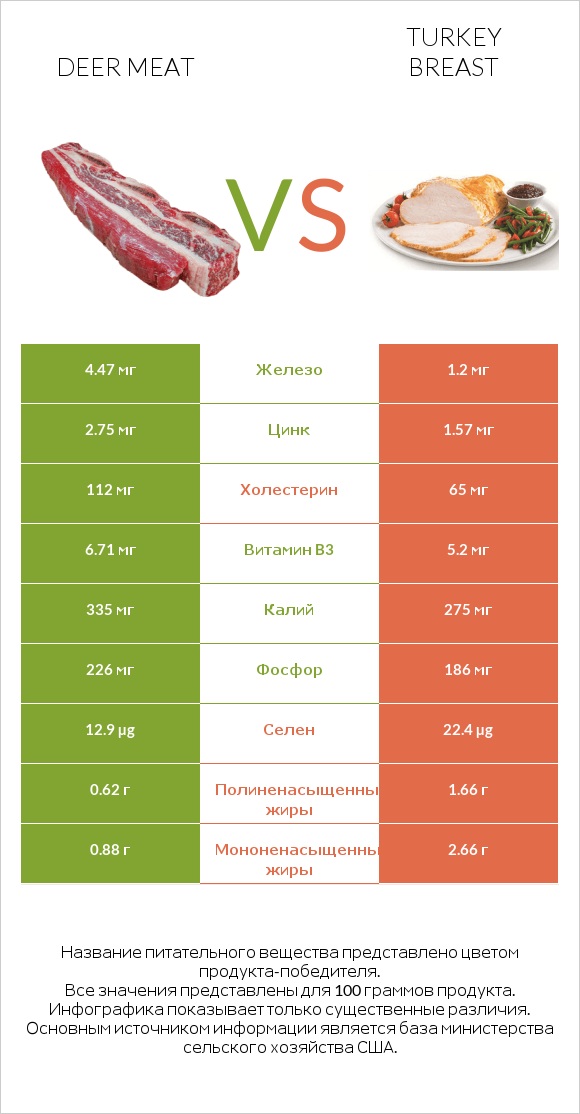 Deer meat vs Turkey breast infographic