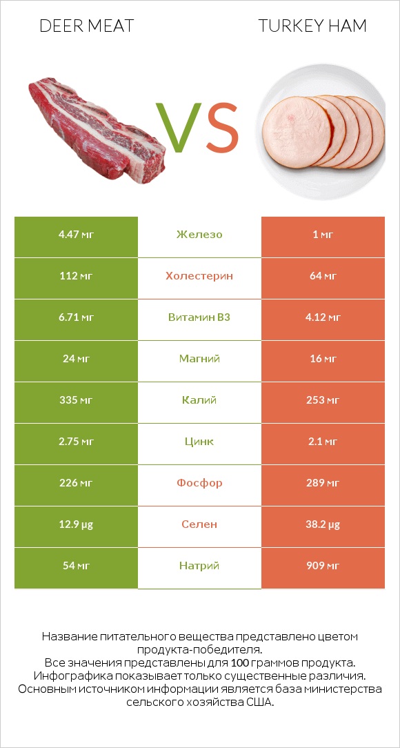 Deer meat vs Turkey ham infographic