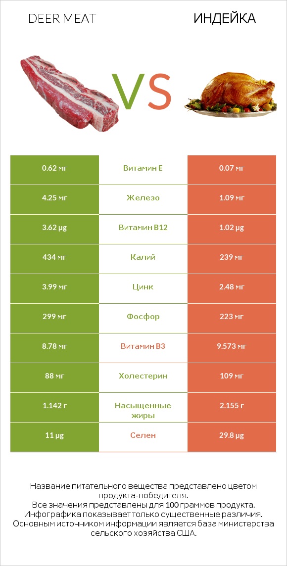 Deer meat vs Индейка infographic