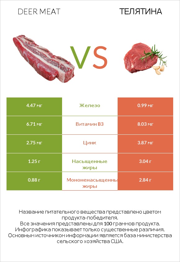 Deer meat vs Телятина infographic