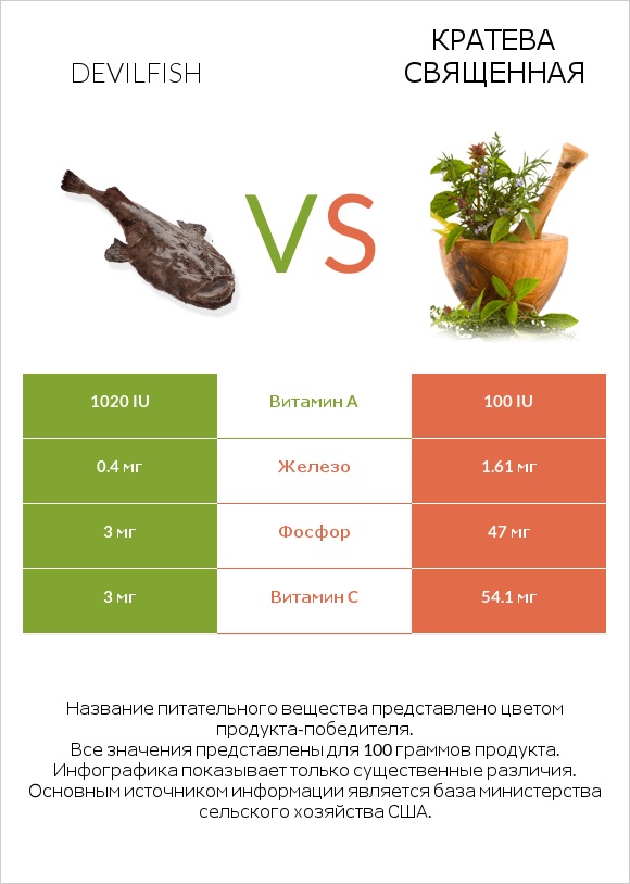 Devilfish vs Кратева священная infographic