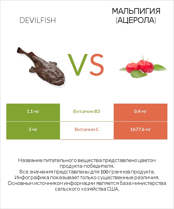 Devilfish vs Мальпигия (ацерола) infographic