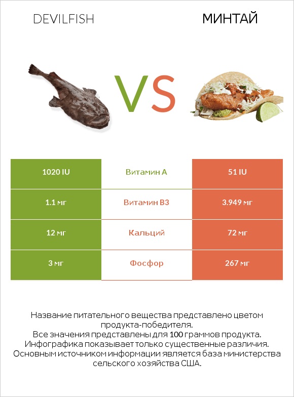 Devilfish vs Минтай infographic